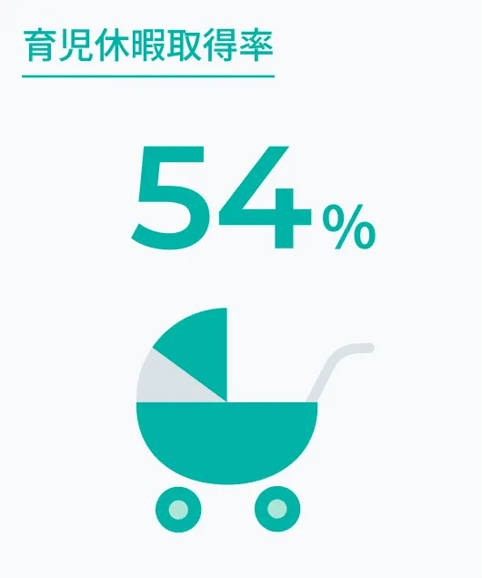 育児休暇取得率