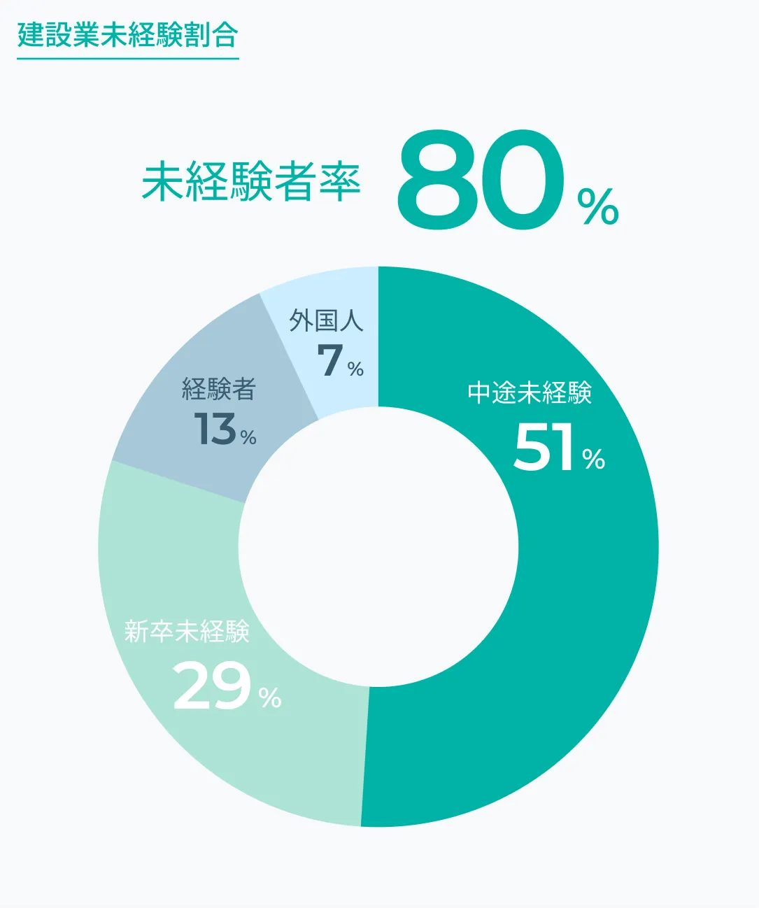 建設業未経験割合