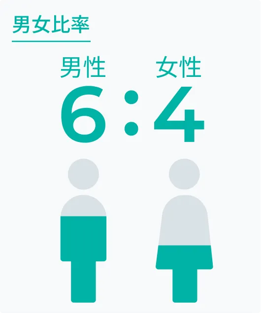 男女比率