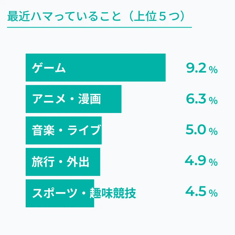 最近ハマっていること