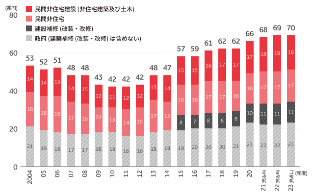 建設投資額